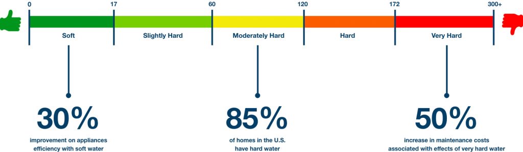 water hardness scale for water softener